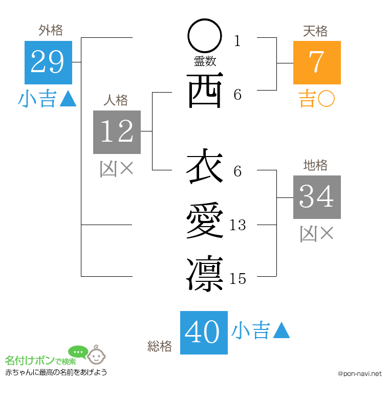 西 衣愛凛さんの姓名判断結果
