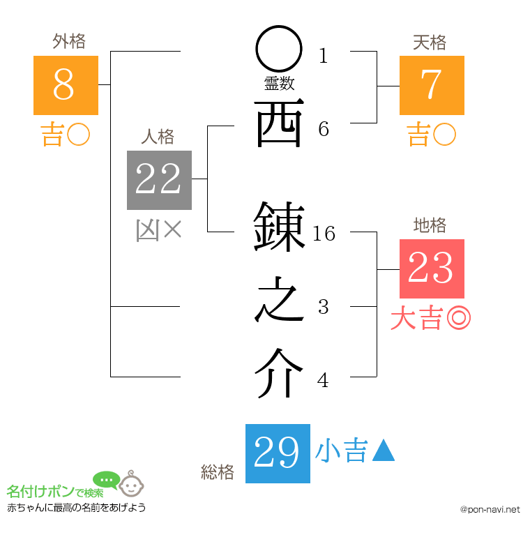 西 錬之介さんの姓名判断結果