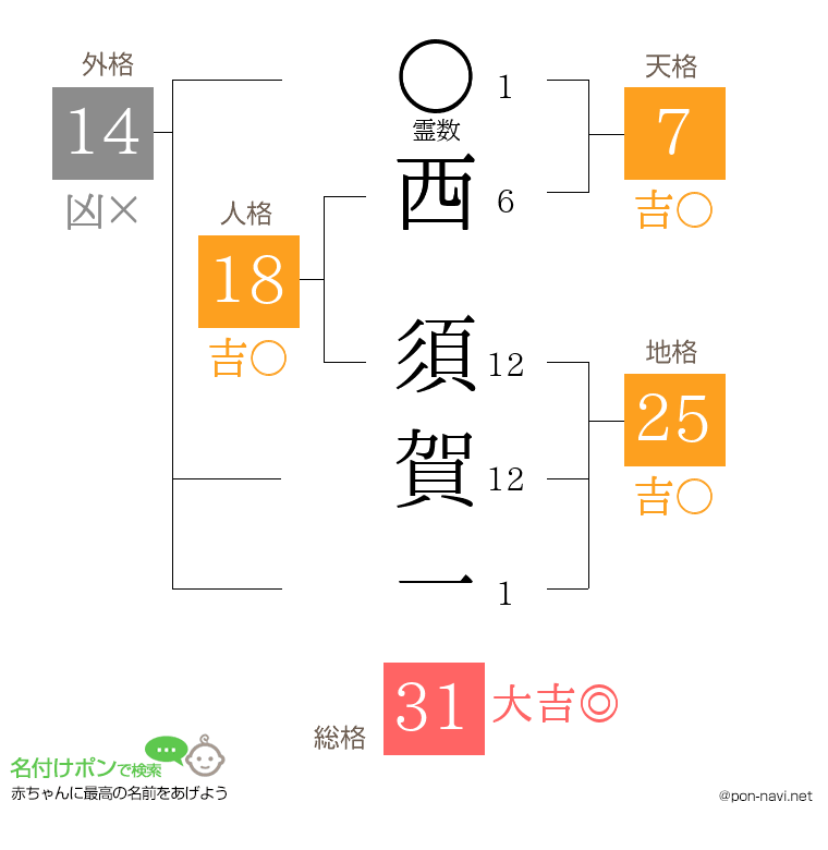 西 須賀一さんの姓名判断結果