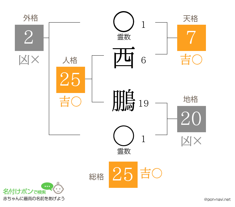 西 鵬さんの姓名判断結果