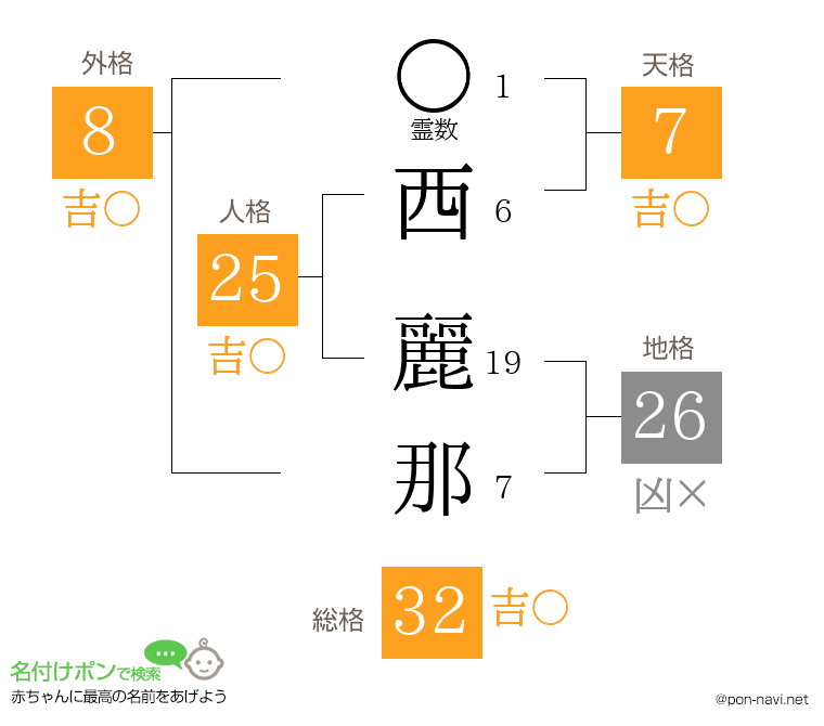 西 麗那さんの姓名判断結果