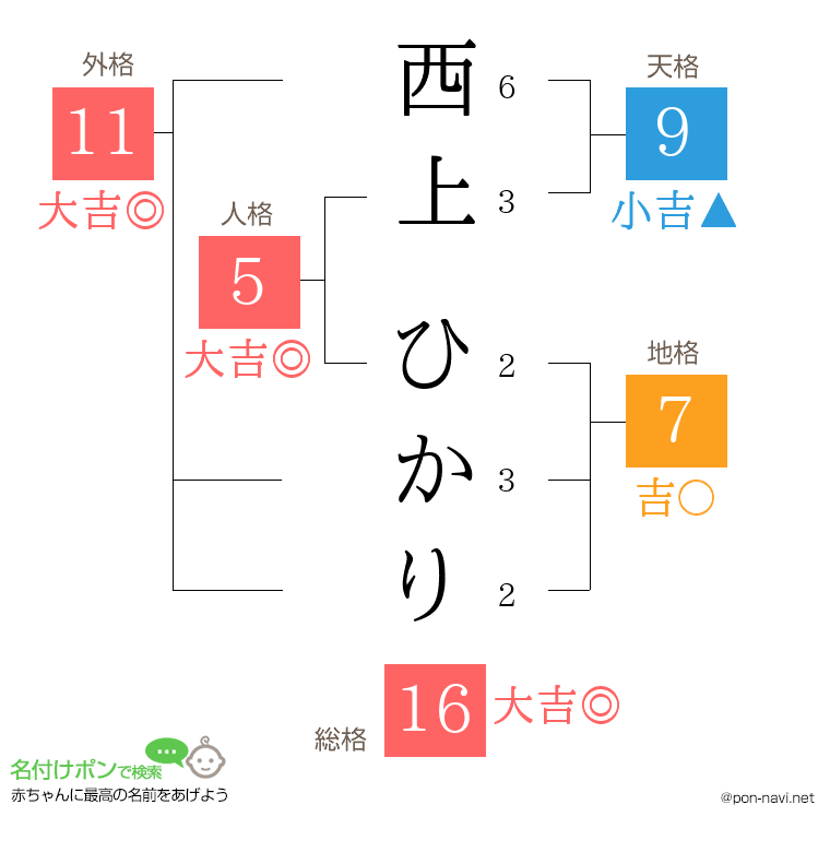 西上 ひかりさんの姓名判断結果