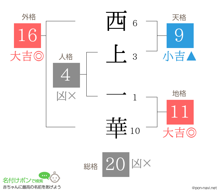 西上 一華さんの姓名判断結果