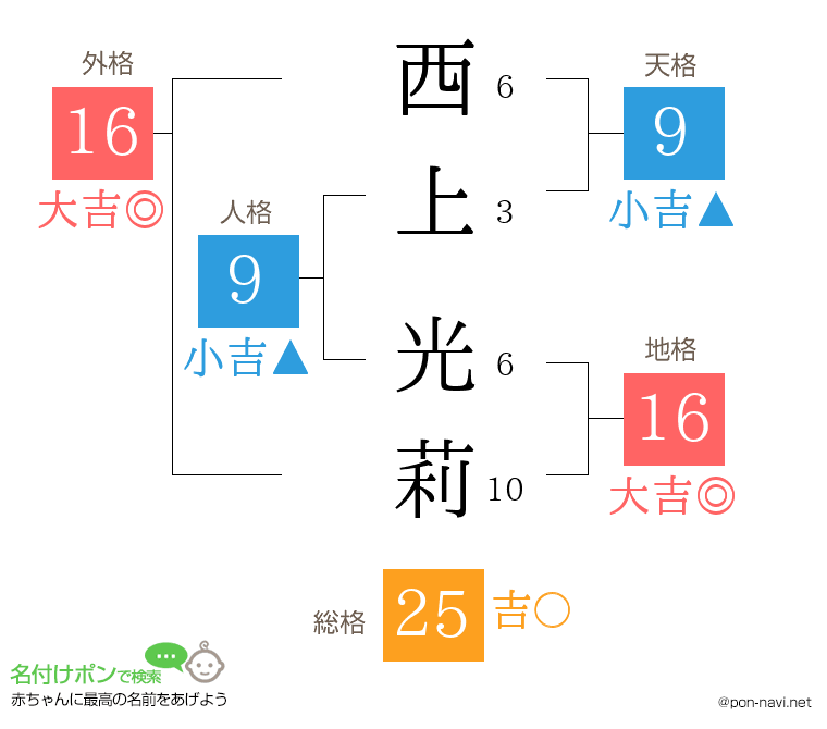 西上 光莉さんの姓名判断結果