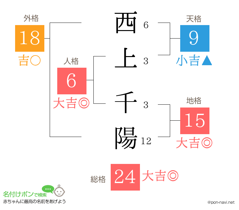 西上 千陽さんの姓名判断結果