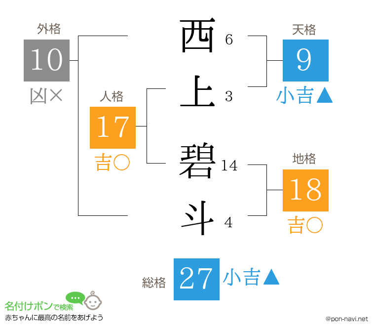 西上 碧斗さんの姓名判断結果