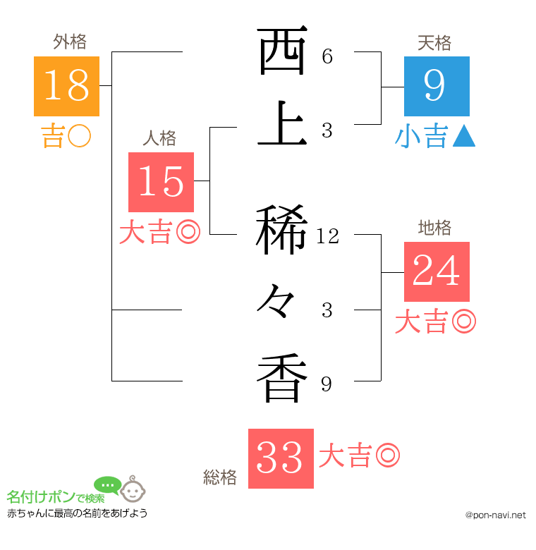 西上 稀々香さんの姓名判断結果