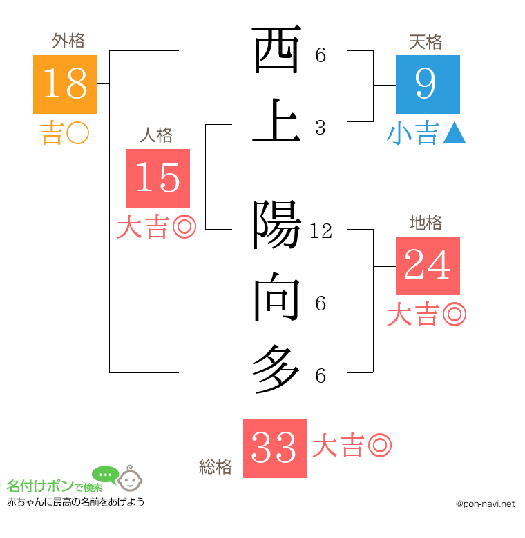 西上 陽向多さんの姓名判断結果
