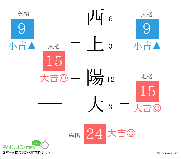 西上 陽大さんの姓名判断結果