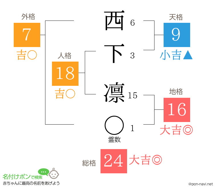 西下 凛さんの姓名判断結果