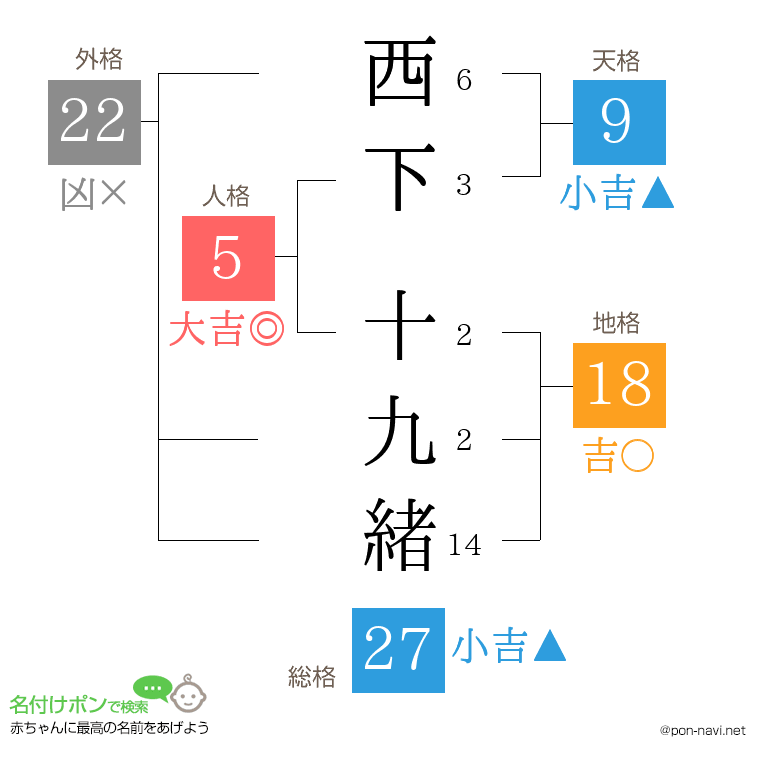 西下 十九緒さんの姓名判断結果