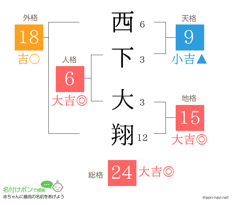 西下 大翔さんの姓名判断結果