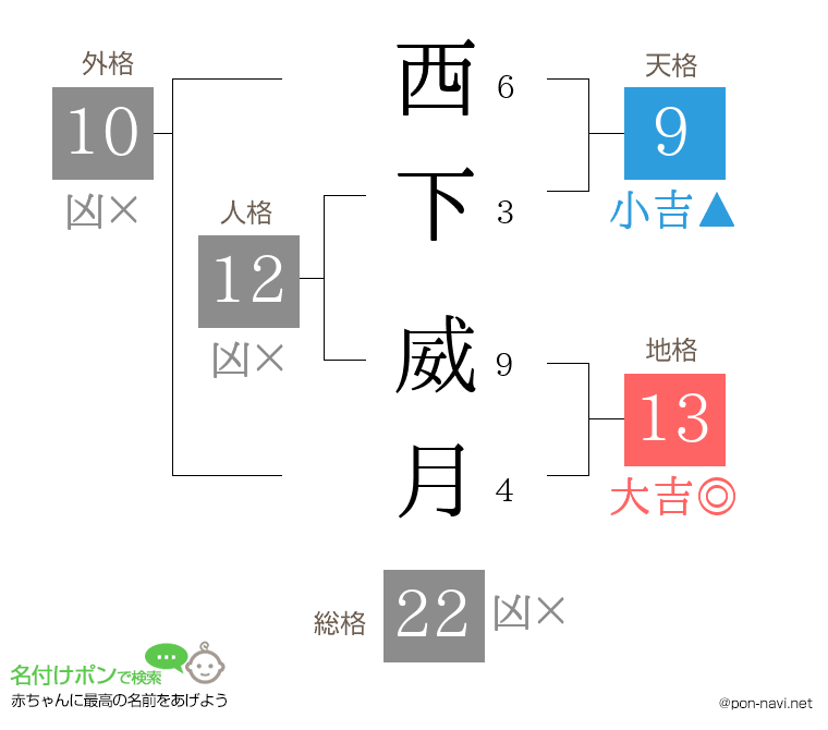 西下 威月さんの姓名判断結果