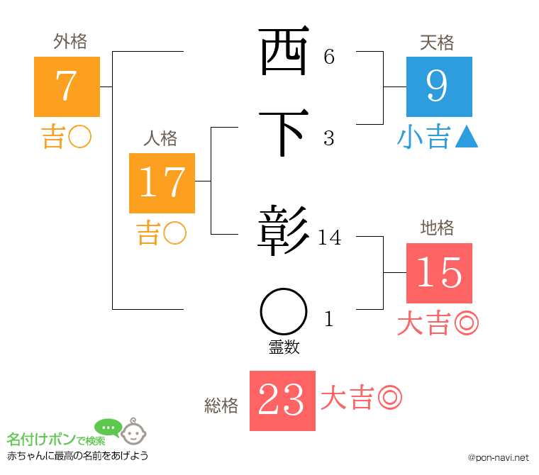 西下 彰さんの姓名判断結果