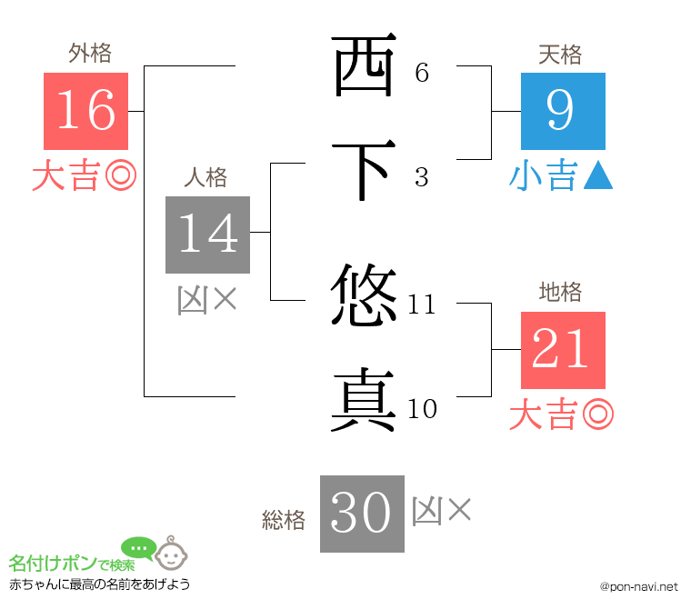 西下 悠真さんの姓名判断結果