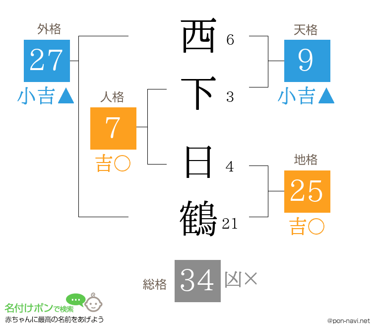 西下 日鶴さんの姓名判断結果