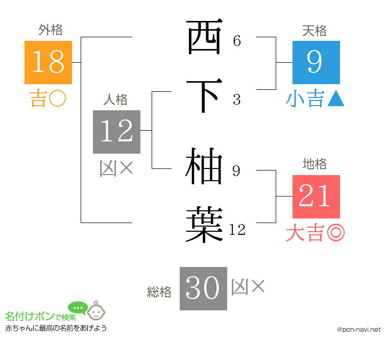 西下 柚葉さんの姓名判断結果