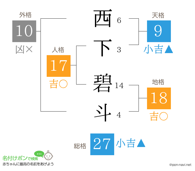 西下 碧斗さんの姓名判断結果