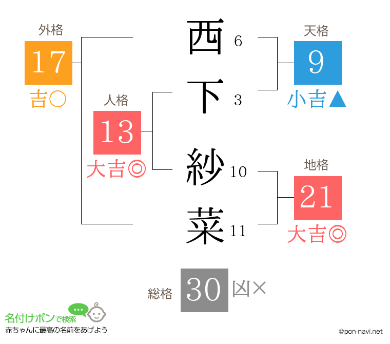 西下 紗菜さんの姓名判断結果