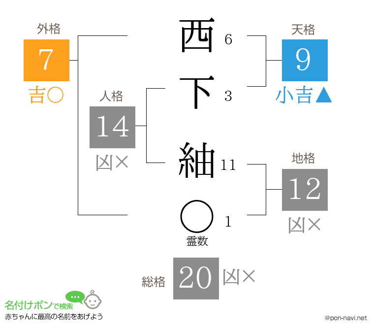 西下 紬さんの姓名判断結果