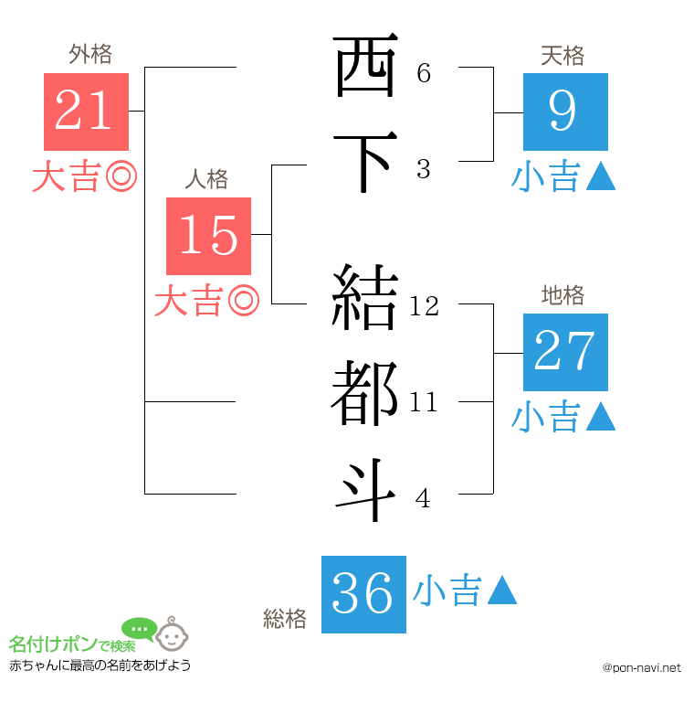 西下 結都斗さんの姓名判断結果