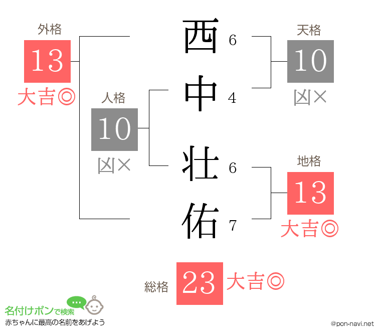 西中 壮佑さんの姓名判断結果
