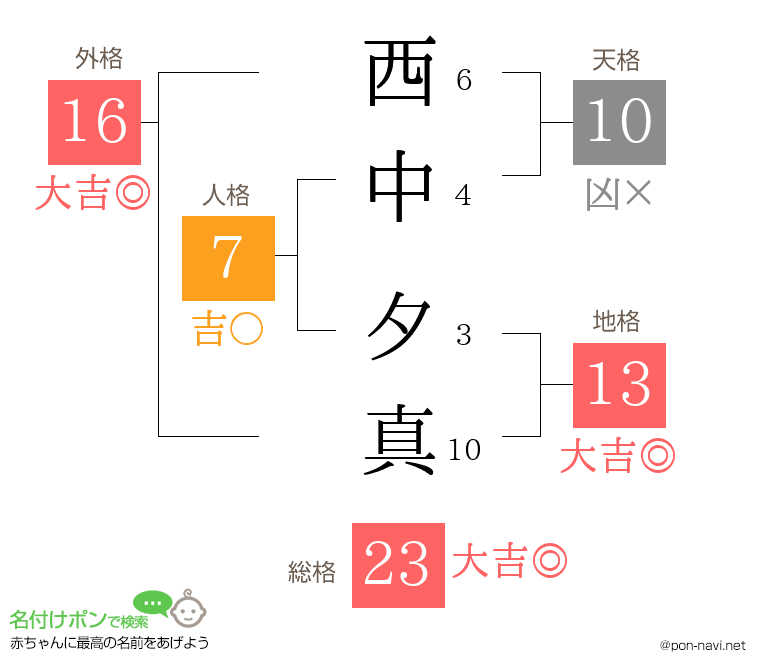 西中 夕真さんの姓名判断結果