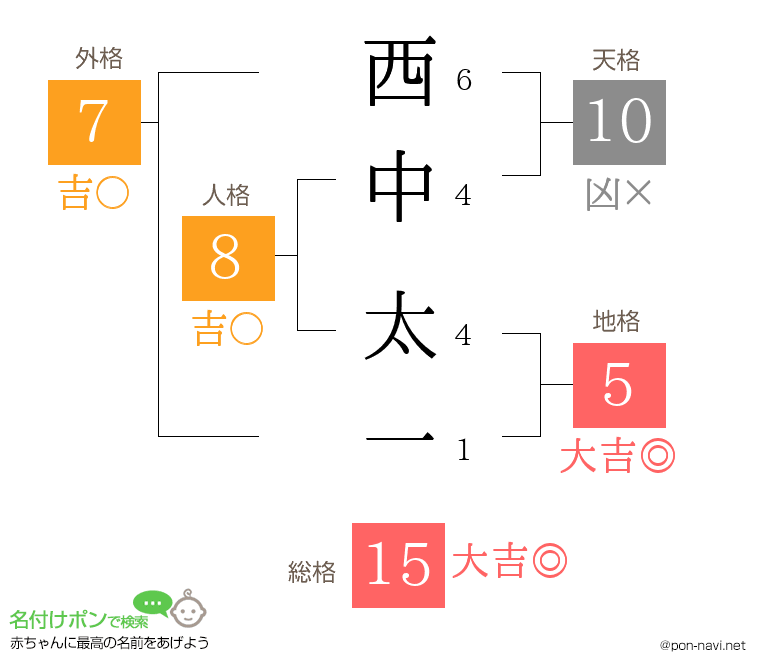 西中 太一さんの姓名判断結果