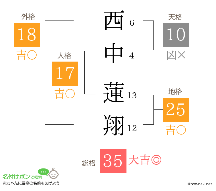 西中 蓮翔さんの姓名判断結果