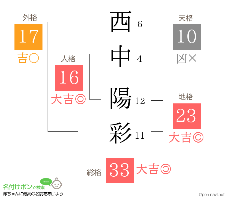 西中 陽彩さんの姓名判断結果