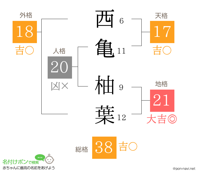西亀 柚葉さんの姓名判断結果
