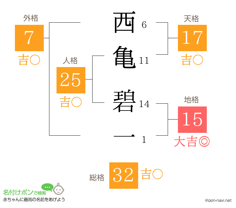 西亀 碧一さんの姓名判断結果
