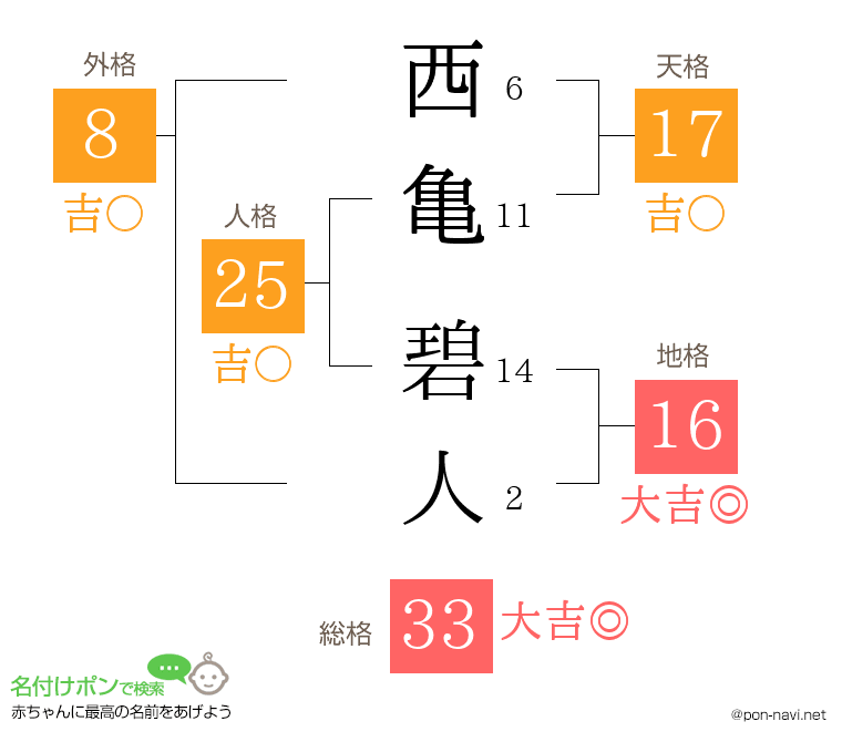 西亀 碧人さんの姓名判断結果