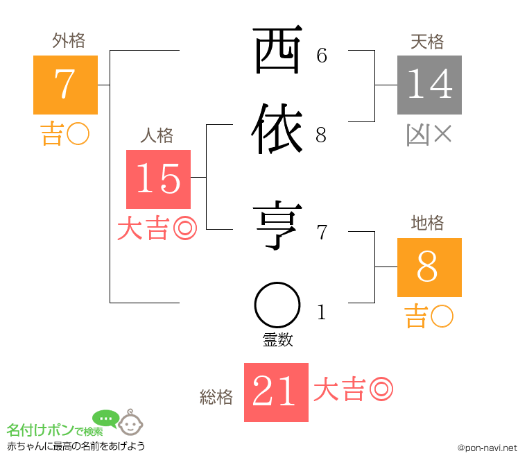西依 亨さんの姓名判断結果