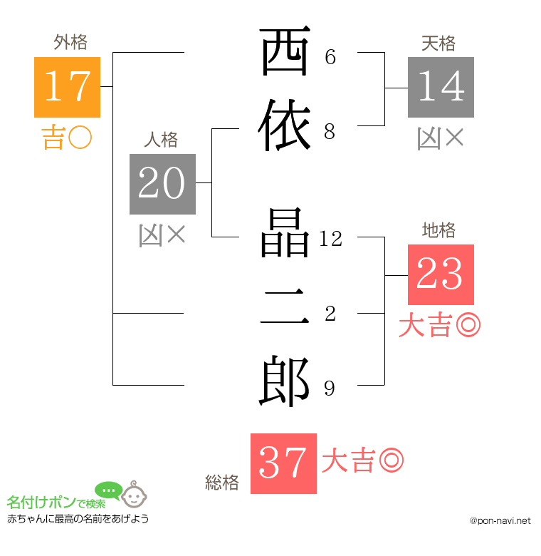 西依 晶二郎さんの姓名判断結果