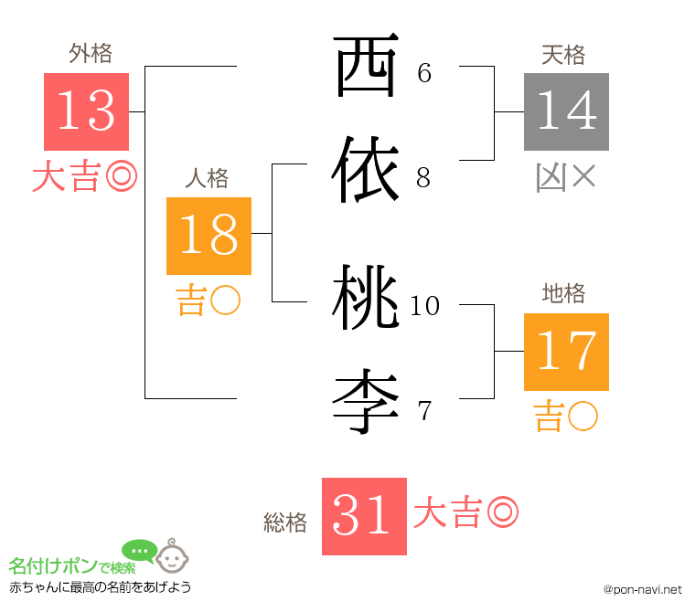 西依 桃李さんの姓名判断結果