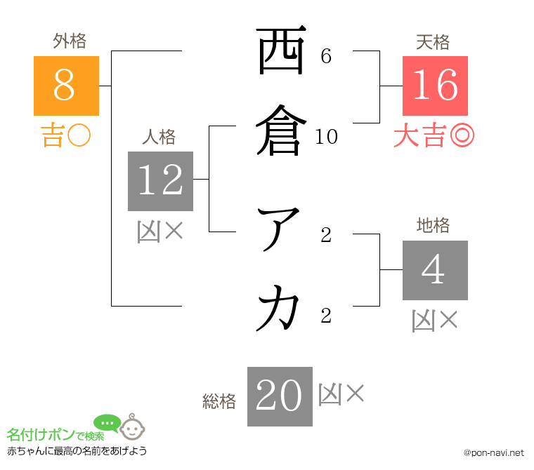 西倉 アカさんの姓名判断結果