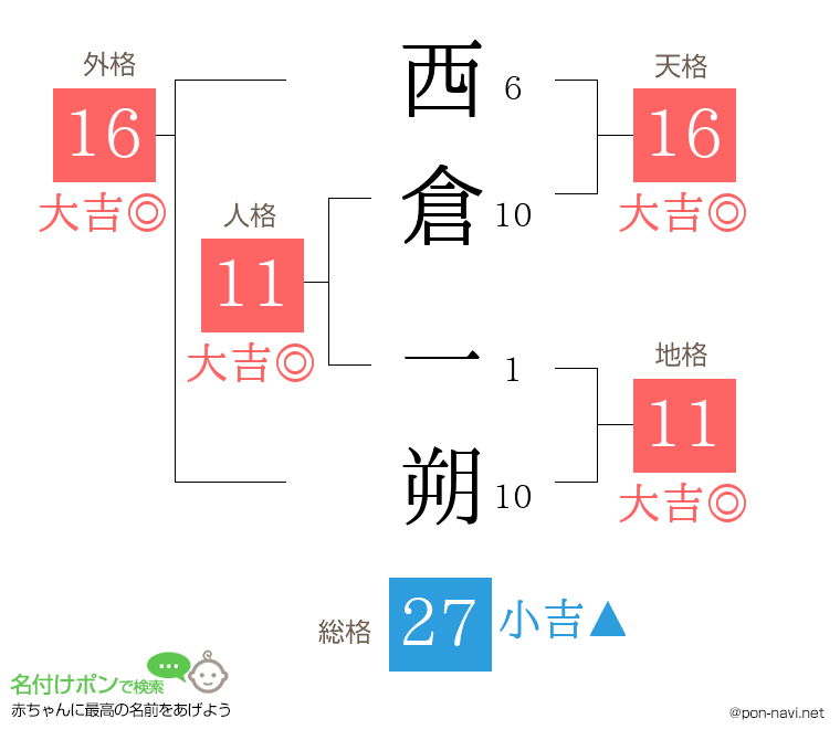 西倉 一朔さんの姓名判断結果