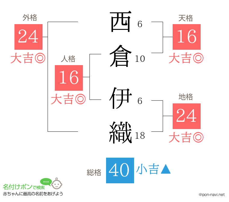 西倉 伊織さんの姓名判断結果