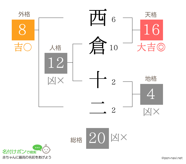 西倉 十二さんの姓名判断結果