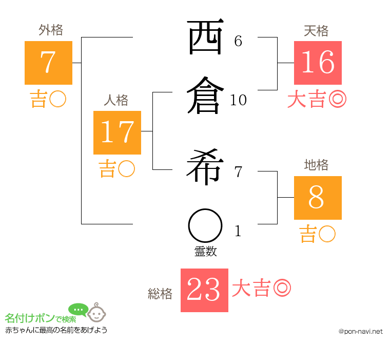 西倉 希さんの姓名判断結果