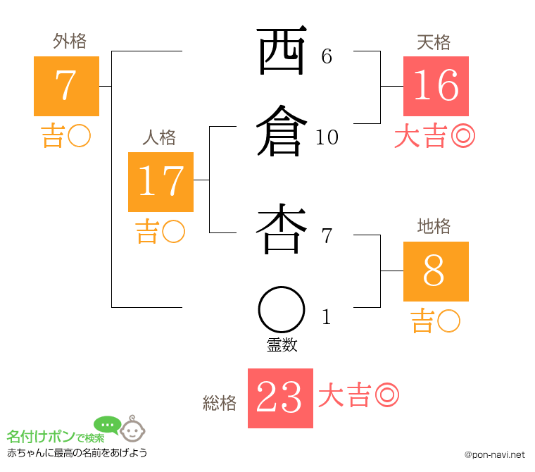 西倉 杏さんの姓名判断結果