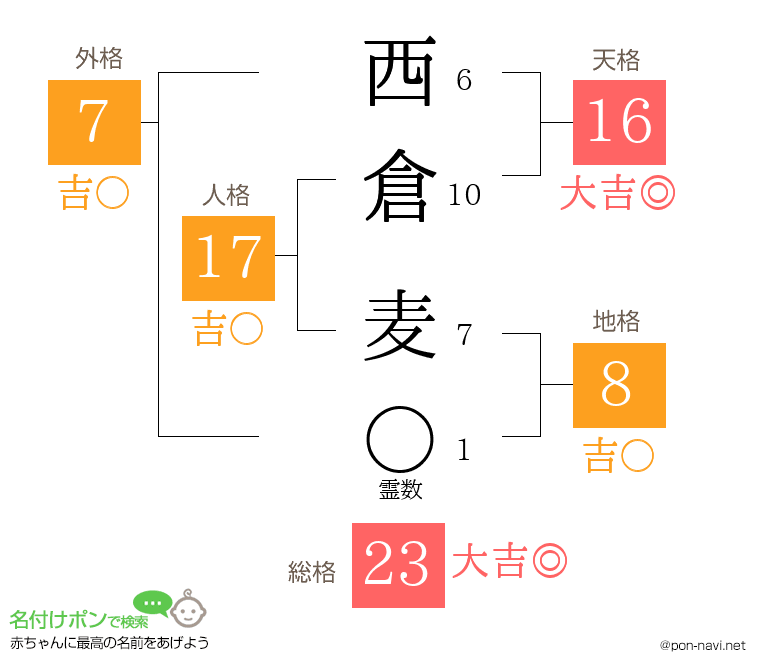 西倉 麦さんの姓名判断結果