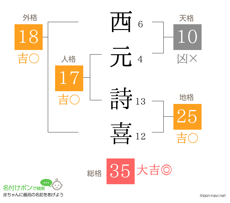 西元 詩喜さんの姓名判断結果