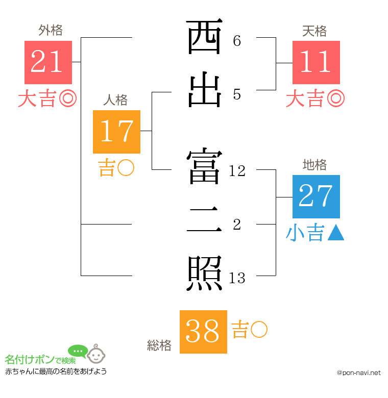 西出 富二照さんの姓名判断結果