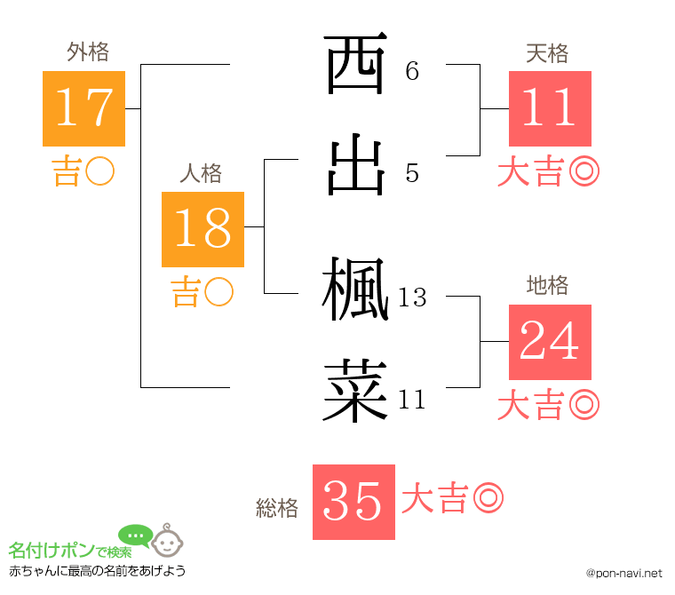 西出 楓菜さんの姓名判断結果