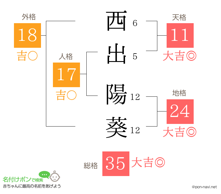 西出 陽葵さんの姓名判断結果