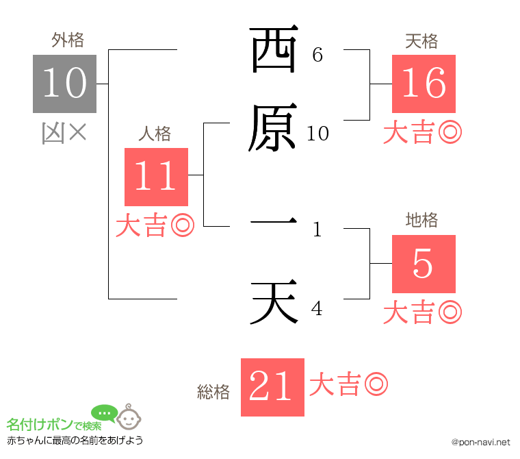 西原 一天さんの姓名判断結果