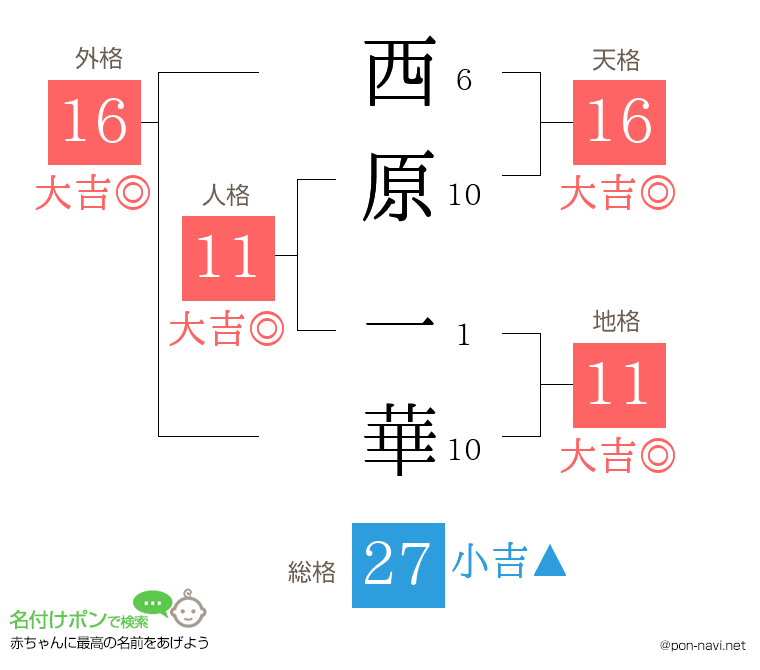 西原 一華さんの姓名判断結果