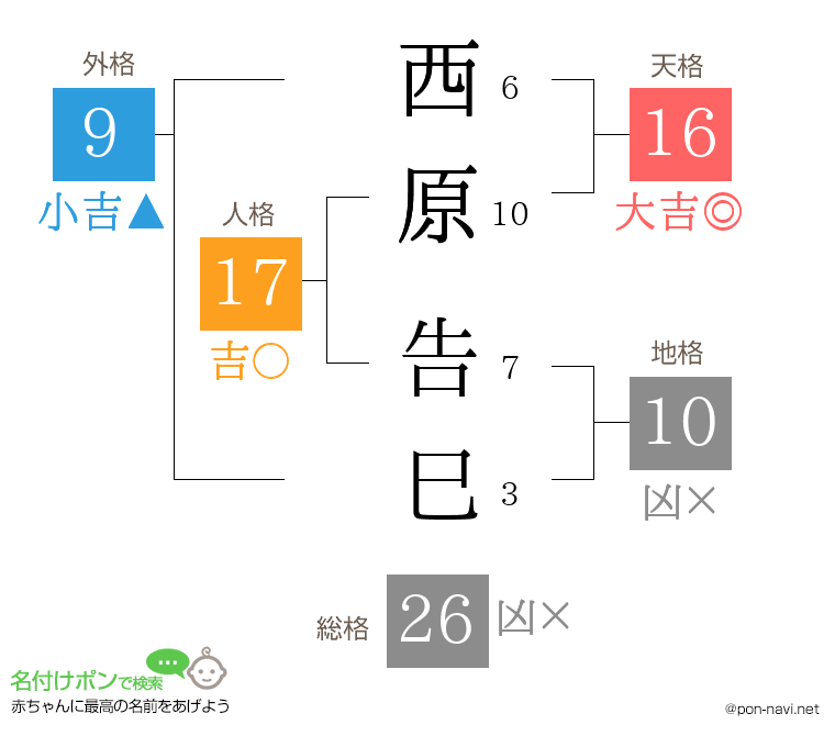 西原 告巳さんの姓名判断結果